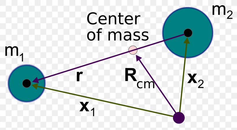 3 Things about the Centre of Mass