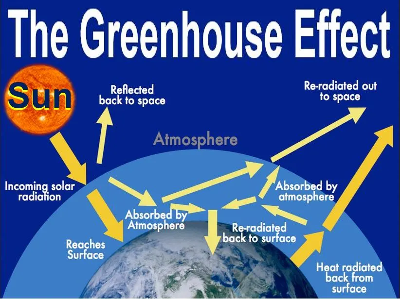 Greenhouse effect and the Global warming