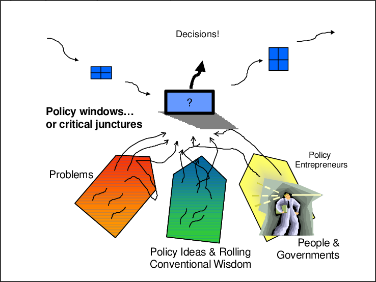 The agenda-setting Process against conflicts