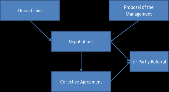 Collective Bargaining process in Industrial Relations