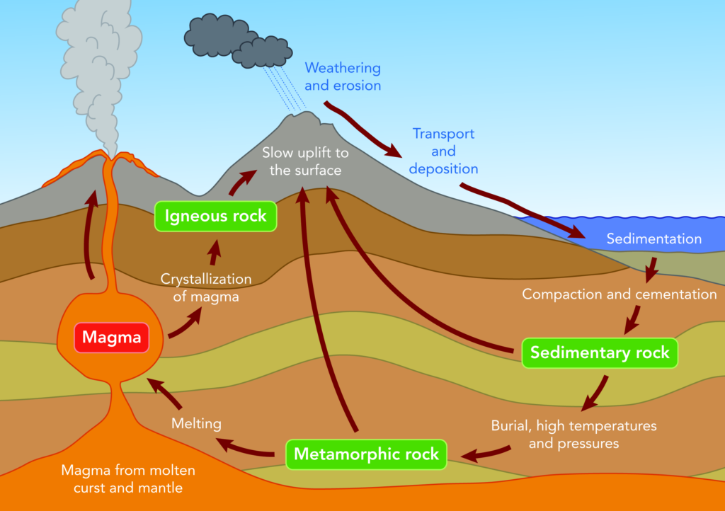 ROCKS AND THE ROCK CYCLE